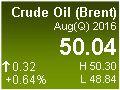 Crude Oil (Brent)